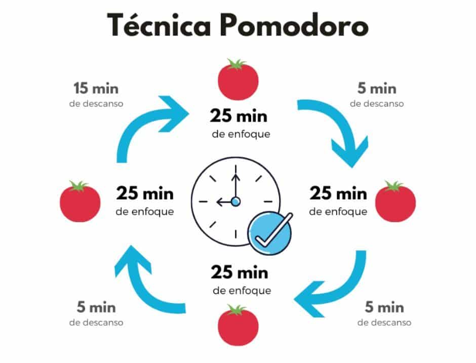 Conoces la técnica Pomodoro Método aumentarás productividad