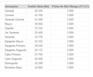 Salarios