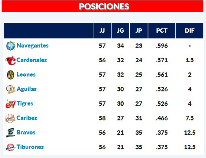 ¡Fanáticos atentos! Conoce cómo va la tabla de posiciones de la LVBP