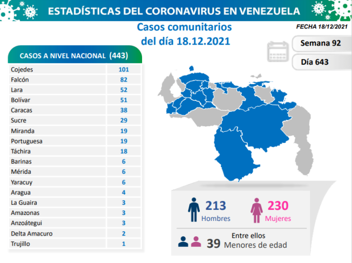 444 nuevos contagios de covid-19 en Venezuela - NA