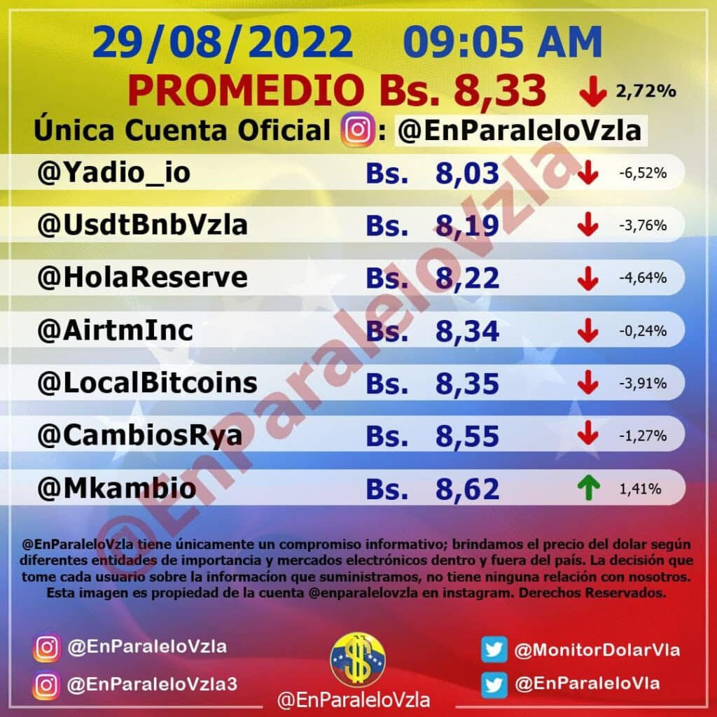 Este es el precio del dólar paralelo hoy Lunes 29 de Agosto