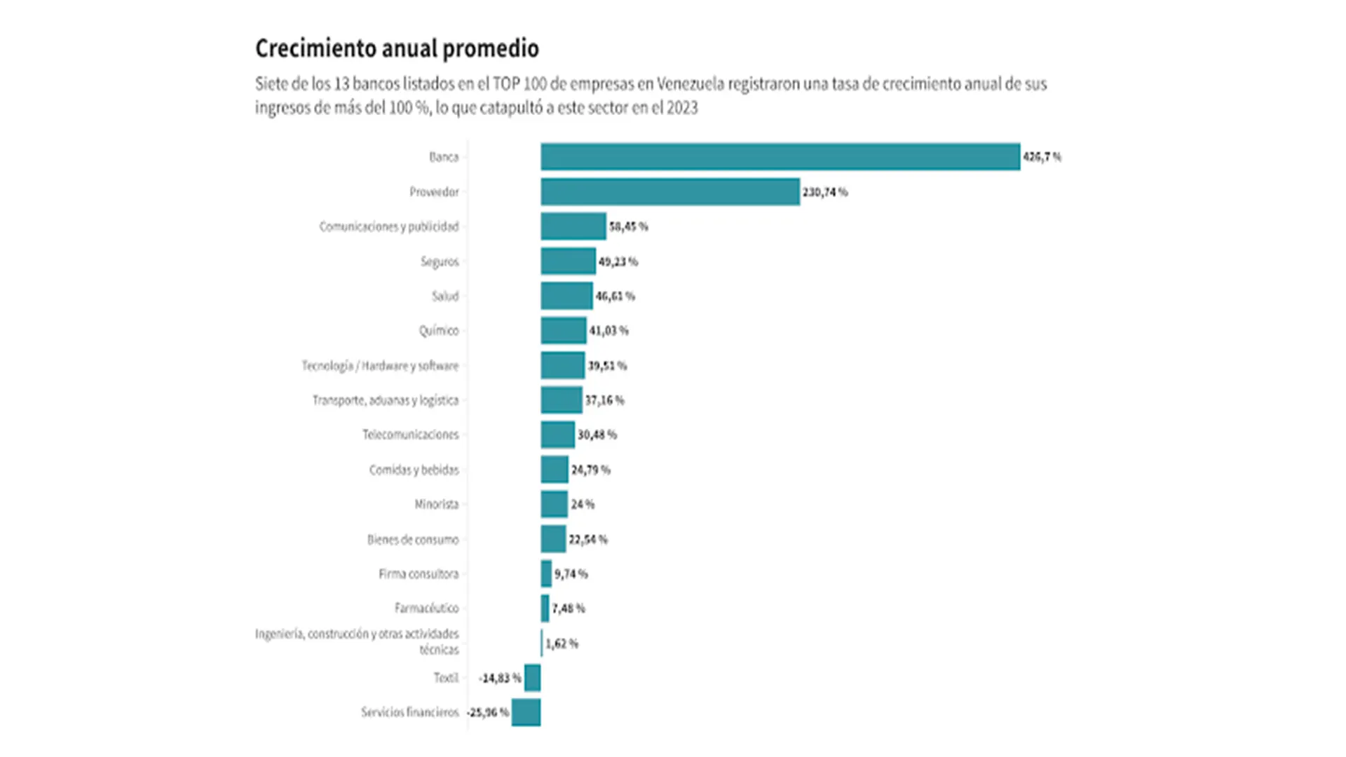 top 100 empresas en Venezuela