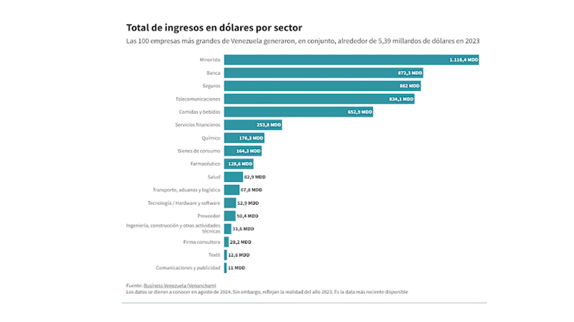 top 100 empresas en Venezuela