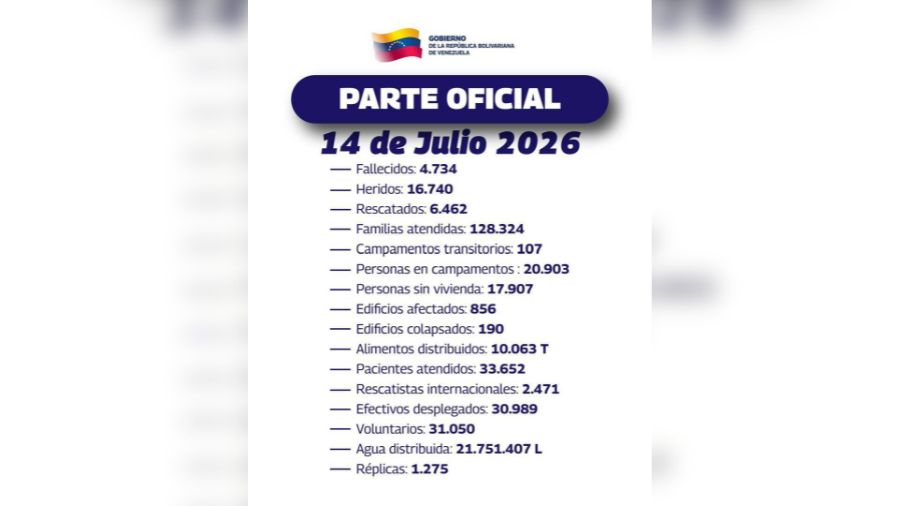 Cifra de fallecidos asciende a 4.734. 1-1