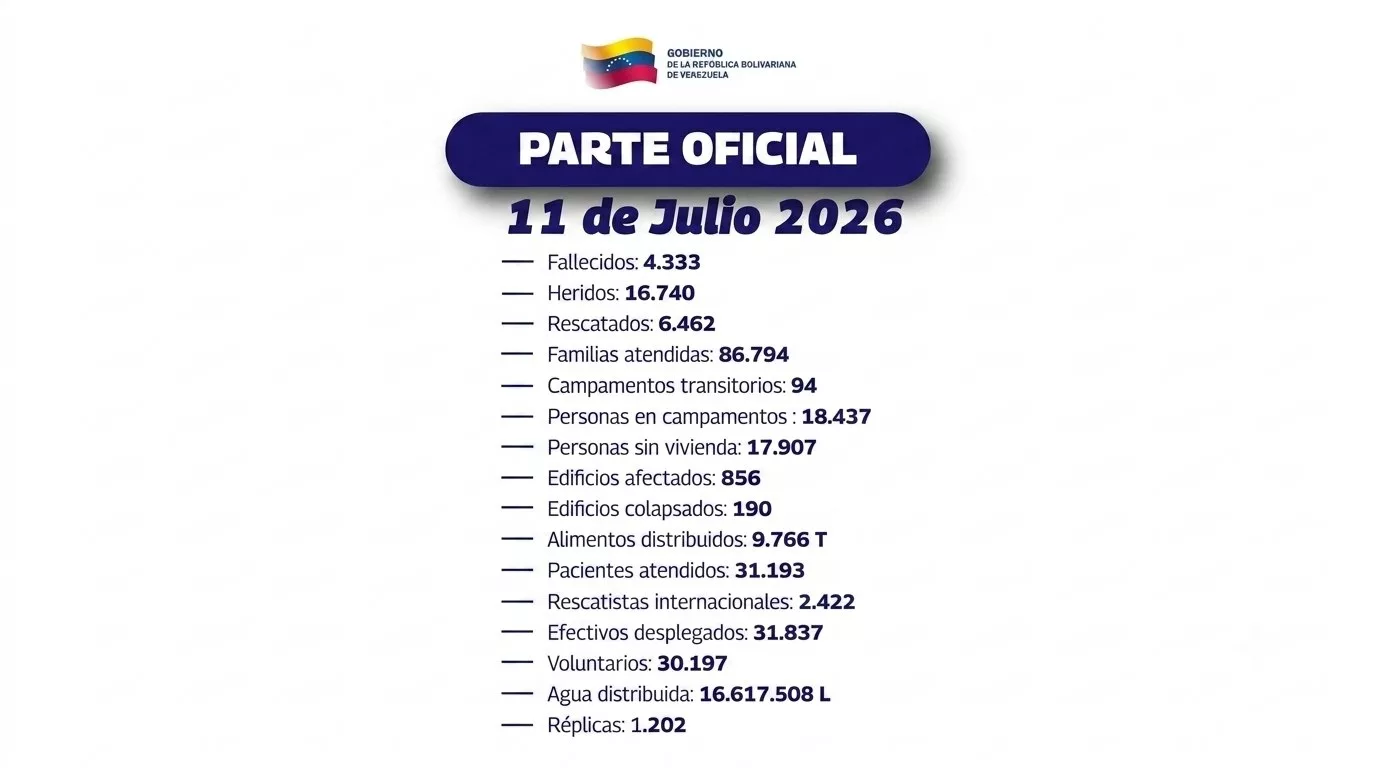 Cifra de muertos sube 4.333