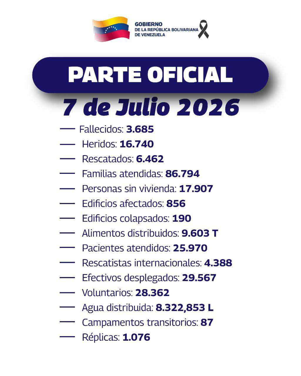 Cifra de fallecidos asciende 3.685 1-1